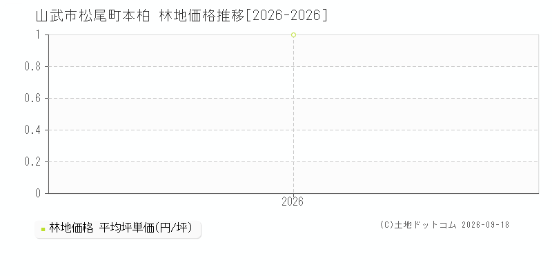 山武市松尾町本柏の林地価格推移グラフ(坪単価)[2026-2026年]