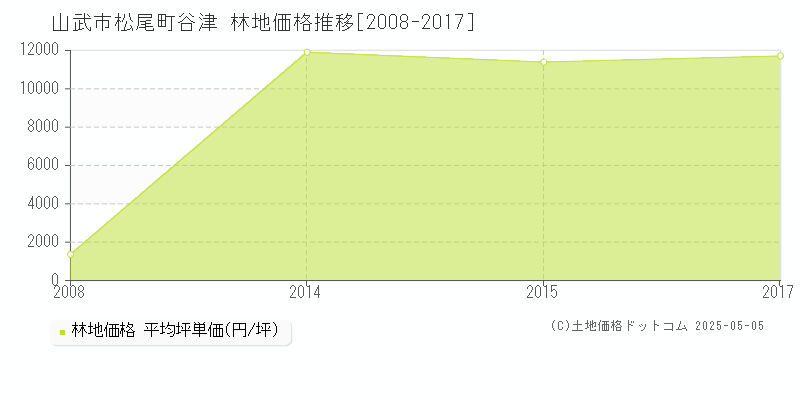 松尾町谷津(山武市)の林地価格推移グラフ(坪単価)[2008-2017年]