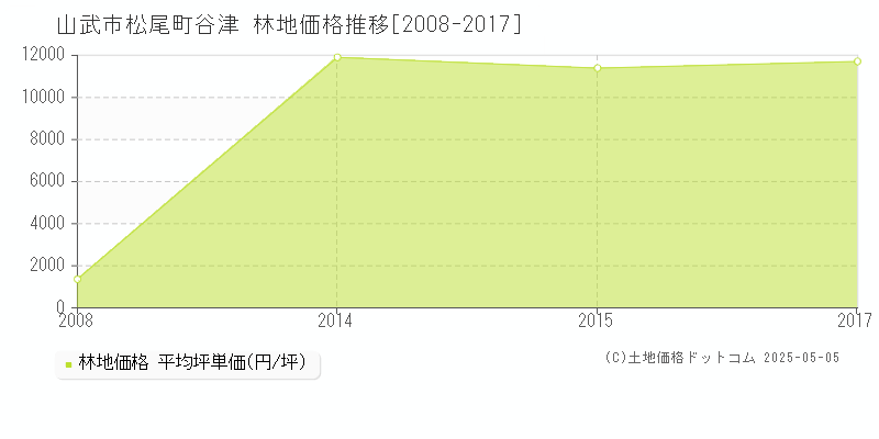 山武市松尾町谷津の林地価格推移グラフ 