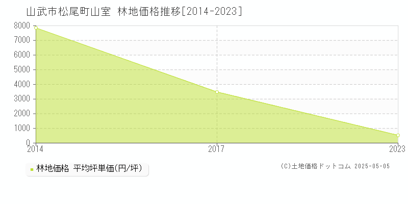 松尾町山室(山武市)の林地価格推移グラフ(坪単価)[2014-2023年]