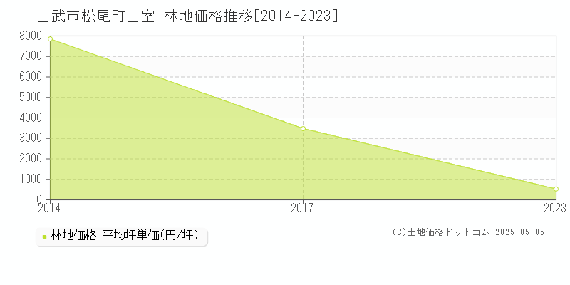 山武市松尾町山室の林地価格推移グラフ 