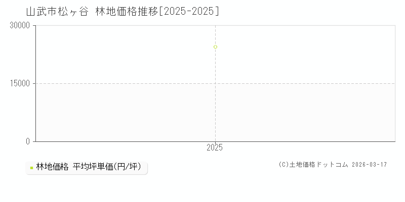 松ヶ谷(山武市)の林地価格推移グラフ(坪単価)[2025-2025年]
