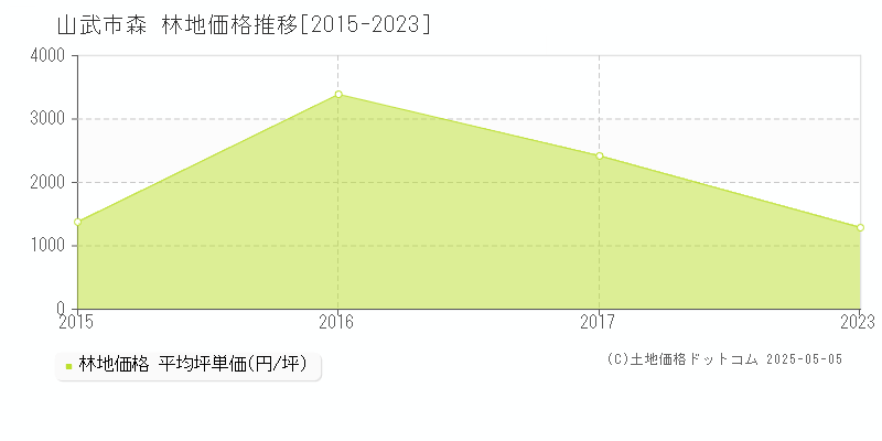 森(山武市)の林地価格推移グラフ(坪単価)[2015-2023年]