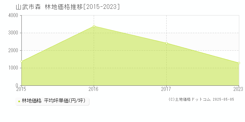 山武市森の林地価格推移グラフ 