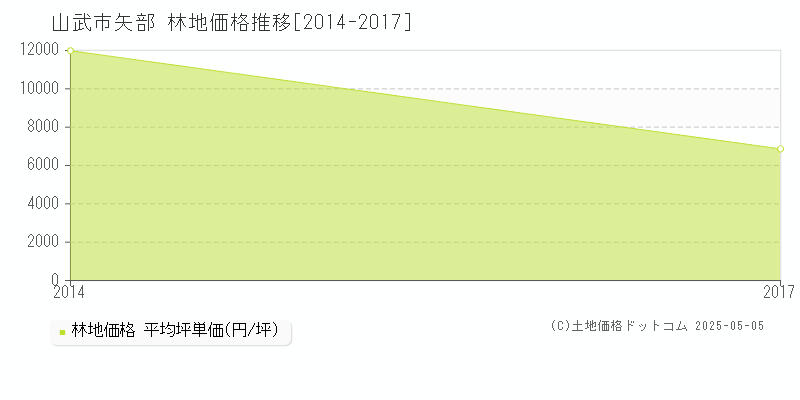 矢部(山武市)の林地価格推移グラフ(坪単価)[2014-2017年]