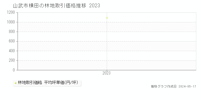 山武市横田の林地価格推移グラフ 