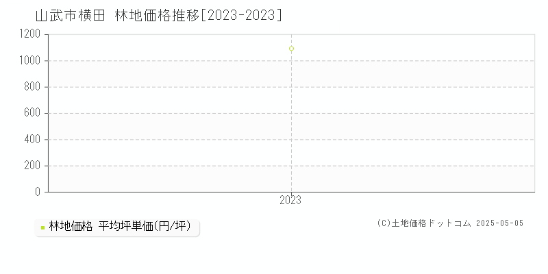横田(山武市)の林地価格推移グラフ(坪単価)[2023-2023年]