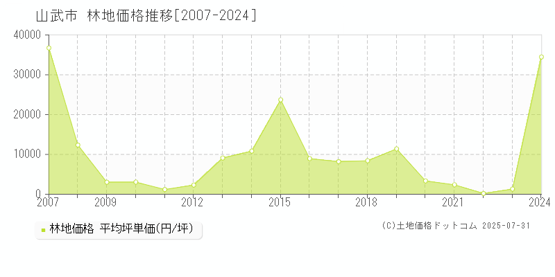 山武市(千葉県)の林地価格推移グラフ(坪単価)[2007-2024年]