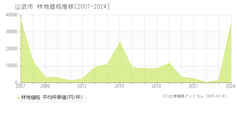 山武市全域の林地取引事例推移グラフ 