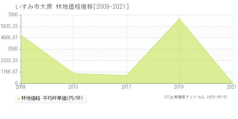 大原(いすみ市)の林地価格推移グラフ(坪単価)[2009-2021年]