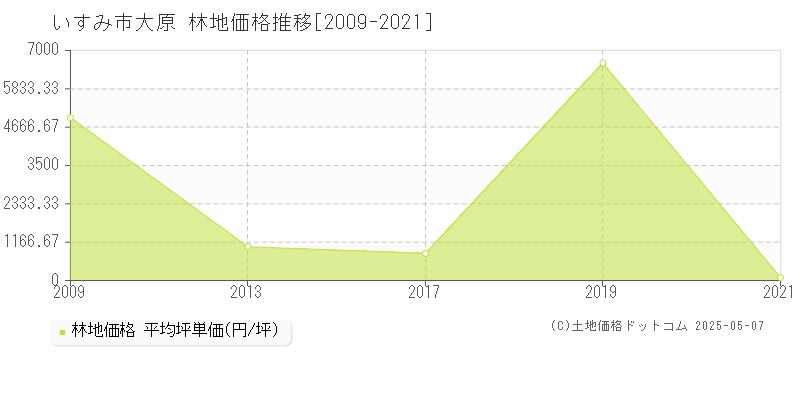 いすみ市大原の林地価格推移グラフ 