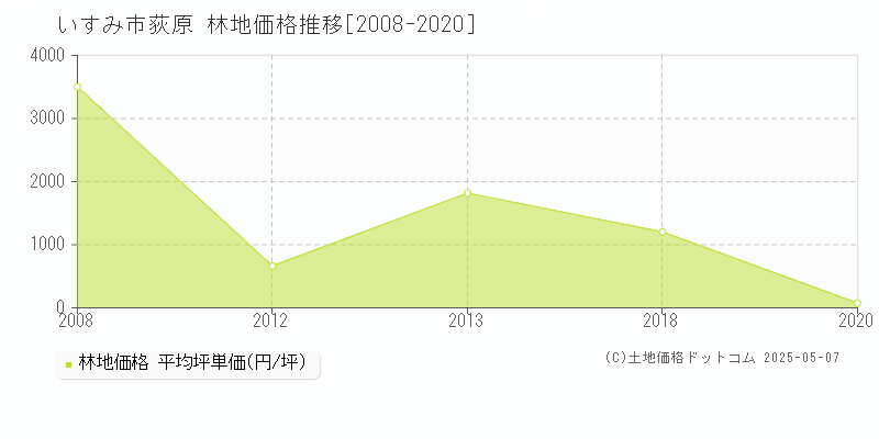 荻原(いすみ市)の林地価格推移グラフ(坪単価)[2008-2020年]