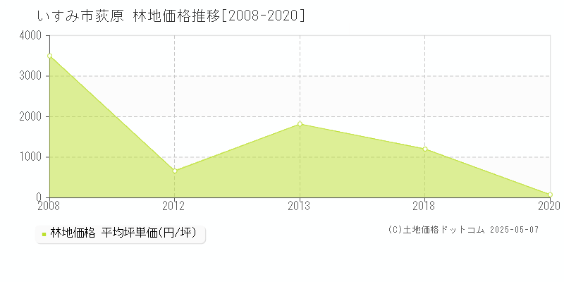 いすみ市荻原の林地価格推移グラフ 