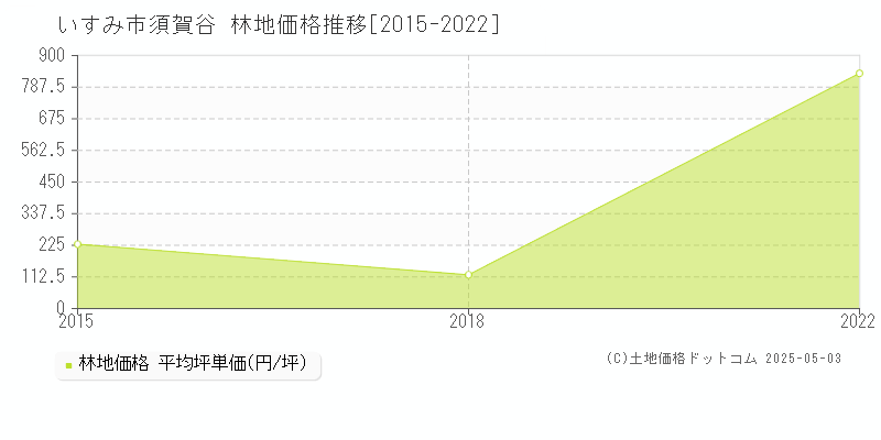 須賀谷(いすみ市)の林地価格推移グラフ(坪単価)[2015-2022年]