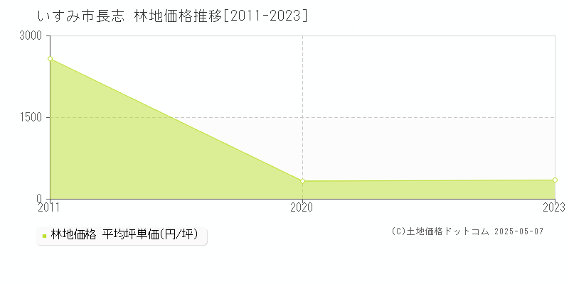 長志(いすみ市)の林地価格推移グラフ(坪単価)[2011-2023年]