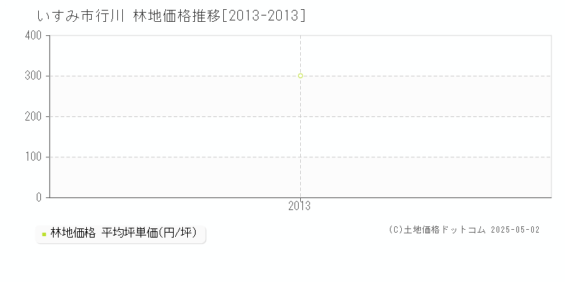 行川(いすみ市)の林地価格推移グラフ(坪単価)[2013-2013年]