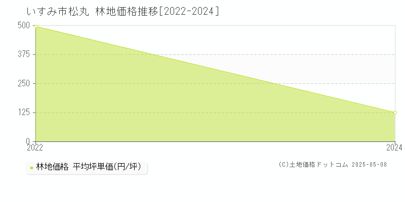 松丸(いすみ市)の林地価格推移グラフ(坪単価)[2022-2024年]