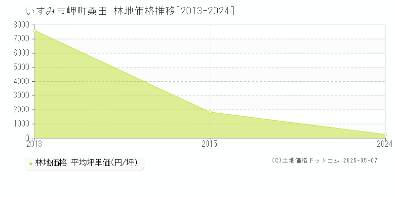 岬町桑田(いすみ市)の林地価格推移グラフ(坪単価)[2013-2024年]