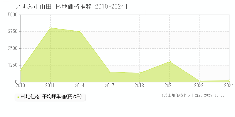 山田(いすみ市)の林地価格推移グラフ(坪単価)[2010-2024年]