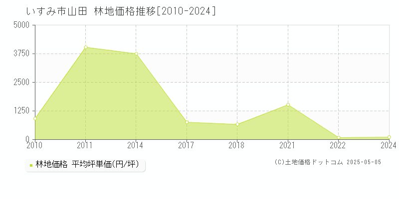 いすみ市山田の林地価格推移グラフ 