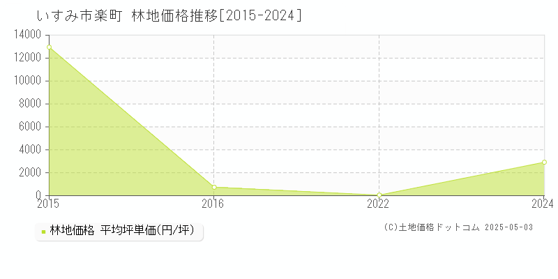 楽町(いすみ市)の林地価格推移グラフ(坪単価)[2015-2024年]