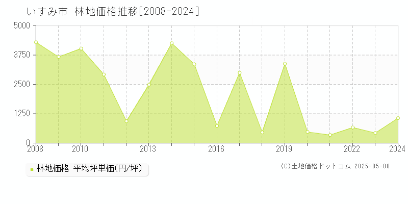 いすみ市(千葉県)の林地価格推移グラフ(坪単価)[2008-2024年]