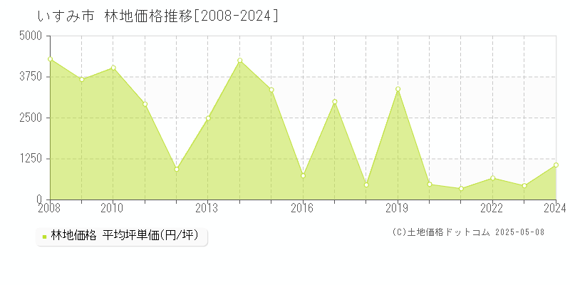 いすみ市の林地価格推移グラフ 