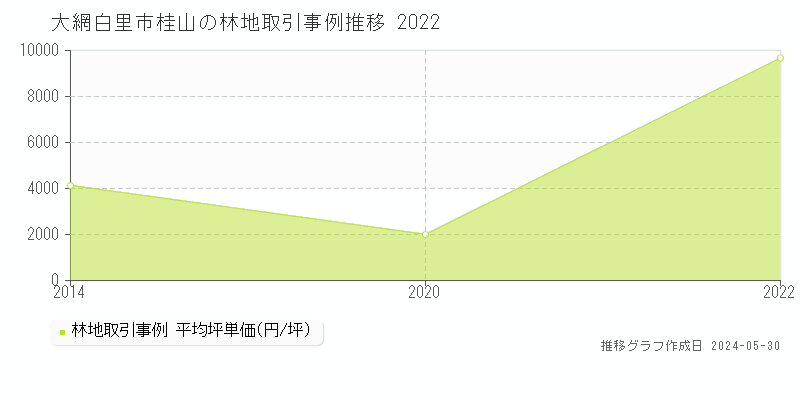 大網白里市桂山の林地価格推移グラフ 