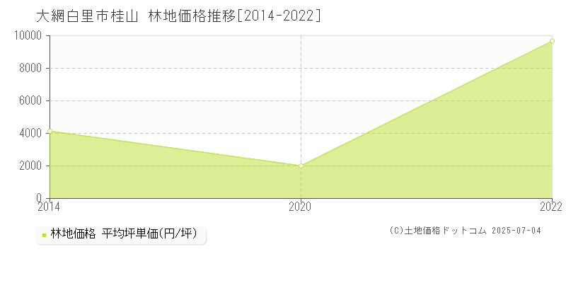 桂山(大網白里市)の林地価格推移グラフ(坪単価)[2014-2022年]
