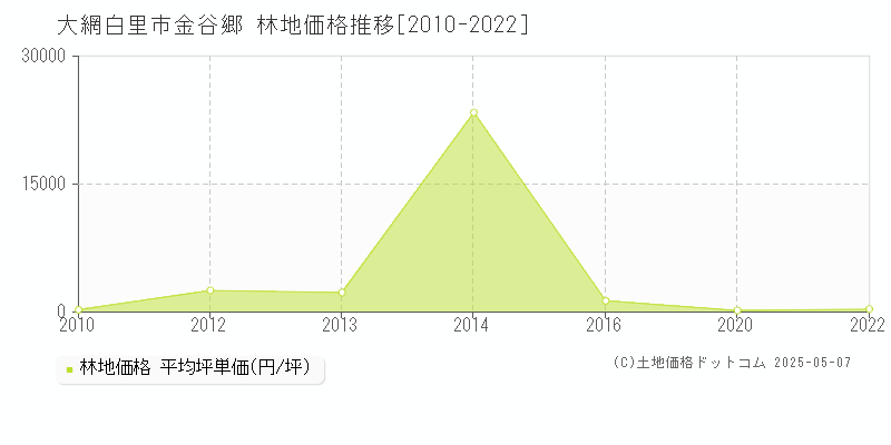 金谷郷(大網白里市)の林地価格推移グラフ(坪単価)[2010-2022年]