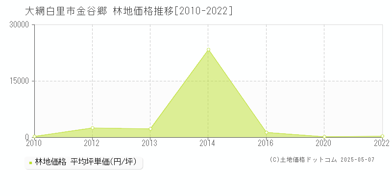 大網白里市金谷郷の林地価格推移グラフ 