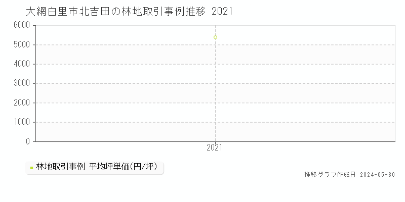 大網白里市北吉田の林地価格推移グラフ 