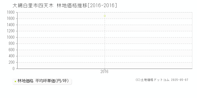 大網白里市四天木の林地取引事例推移グラフ 