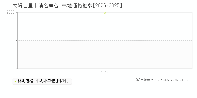清名幸谷(大網白里市)の林地価格推移グラフ(坪単価)[2025-2025年]
