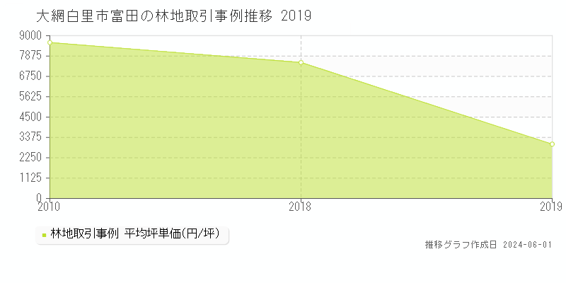 大網白里市富田の林地取引事例推移グラフ 