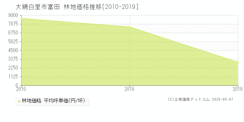 富田(大網白里市)の林地価格推移グラフ(坪単価)[2010-2019年]