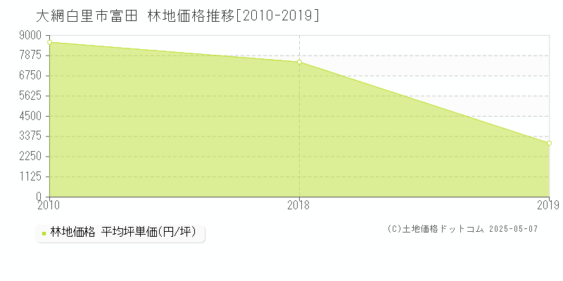 大網白里市富田の林地価格推移グラフ 