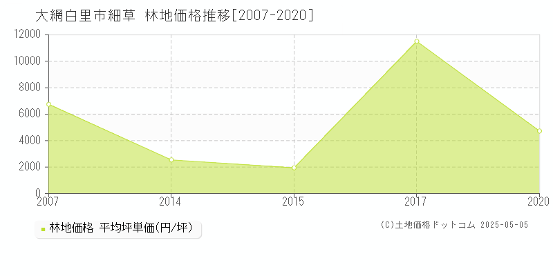 大網白里市細草の林地取引価格推移グラフ 