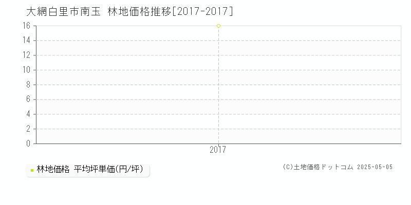 南玉(大網白里市)の林地価格推移グラフ(坪単価)[2017-2017年]