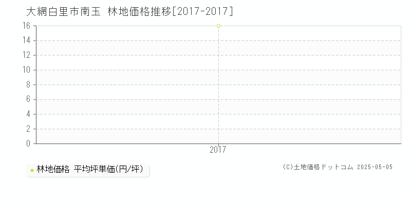 大網白里市南玉の林地取引事例推移グラフ 