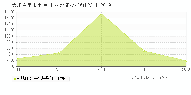 南横川(大網白里市)の林地価格推移グラフ(坪単価)[2011-2019年]