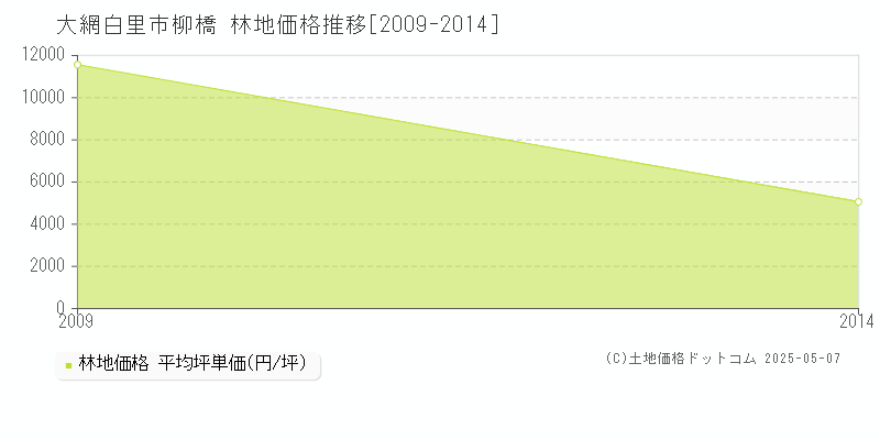 柳橋(大網白里市)の林地価格推移グラフ(坪単価)[2009-2014年]