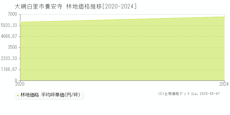養安寺(大網白里市)の林地価格推移グラフ(坪単価)[2020-2024年]