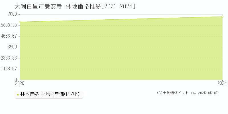 大網白里市養安寺の林地取引事例推移グラフ 