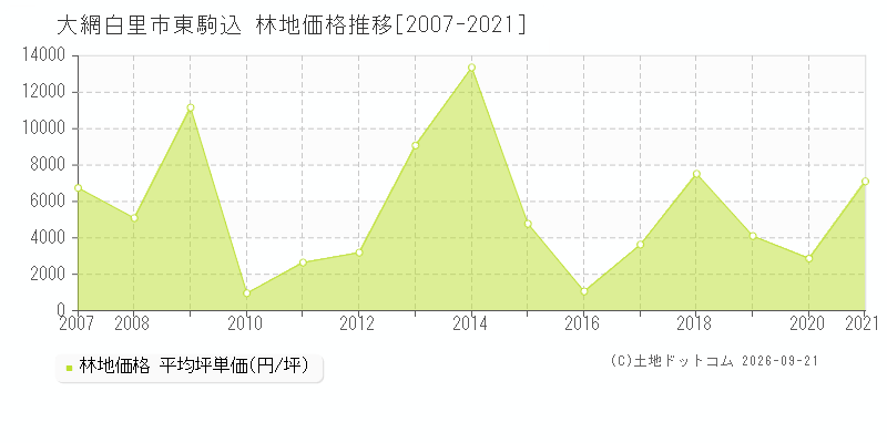 大網白里市東駒込の林地価格推移グラフ(坪単価)[2007-2021年]