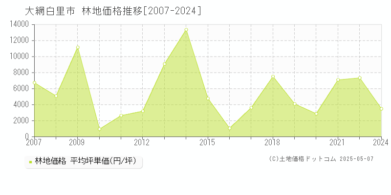 大網白里市(千葉県)の林地価格推移グラフ(坪単価)[2007-2024年]