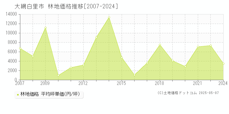 大網白里市全域の林地価格推移グラフ 