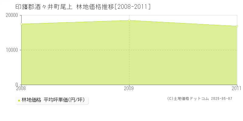 尾上(印旛郡酒々井町)の林地価格推移グラフ(坪単価)[2008-2011年]