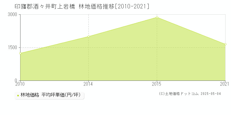 上岩橋(印旛郡酒々井町)の林地価格推移グラフ(坪単価)[2010-2021年]