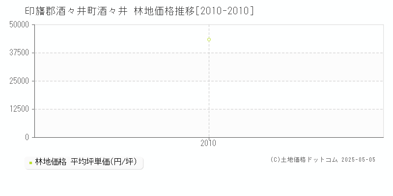 酒々井(印旛郡酒々井町)の林地価格推移グラフ(坪単価)[2010-2010年]